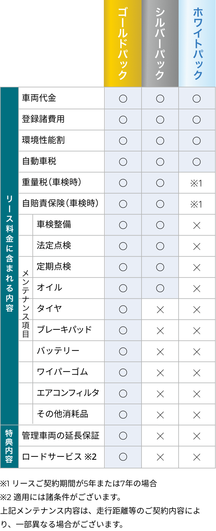 メンテナンスパック プラン比較