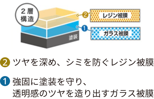 ②ツヤを深め、シミを防ぐレジン被膜　①強固に塗装を守り、透明感のツヤを造り出すガラス被膜