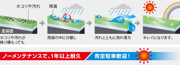 ノーメンテナンスで、1年以上耐久