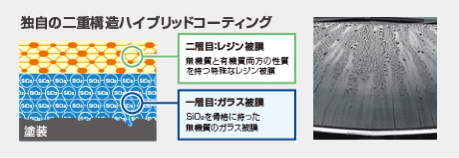 独自の二重構造ハイブリッドコーティング