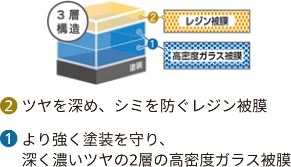 ②ツヤを深め、シミを防ぐレジン被膜　①より強く塗装を守り、深く濃いツヤの2層の高密度ガラス被膜