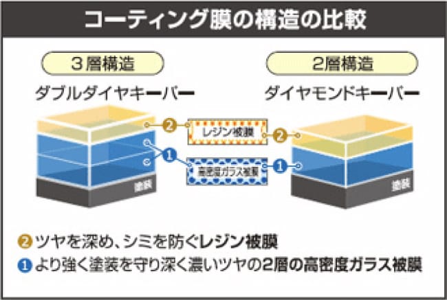 コーティング膜の構造比較