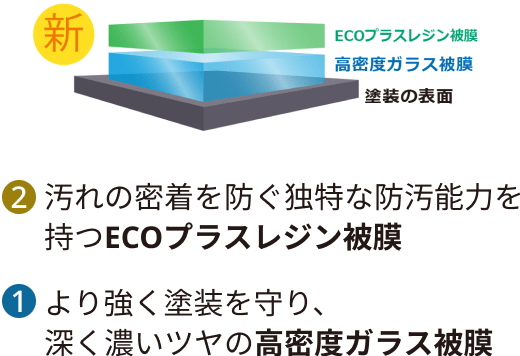 ②汚れの密着を防ぐ独特な防汚能力を持つECOプラスレジン被膜　①より強く塗装を守り、深く濃いツヤの高密度ガラス被膜