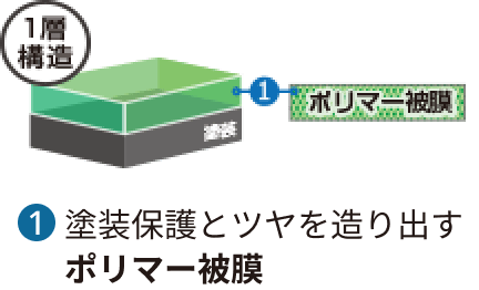 ①塗装保護とツヤを造り出すポリマー被膜